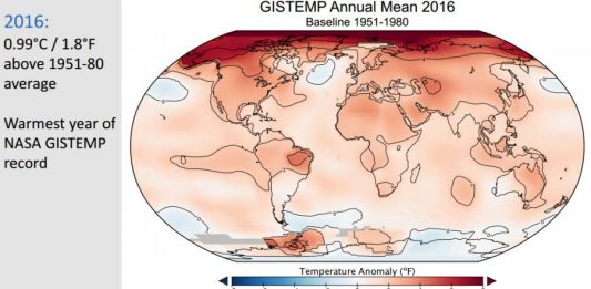 NASA proves 2016 was the hottest year on record 2016 warmest year of NASA GISTEMP record.